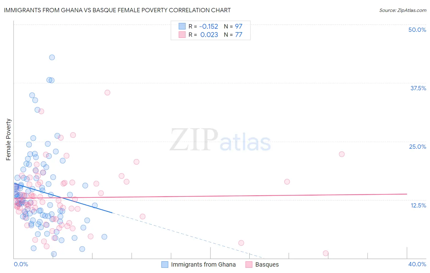 Immigrants from Ghana vs Basque Female Poverty