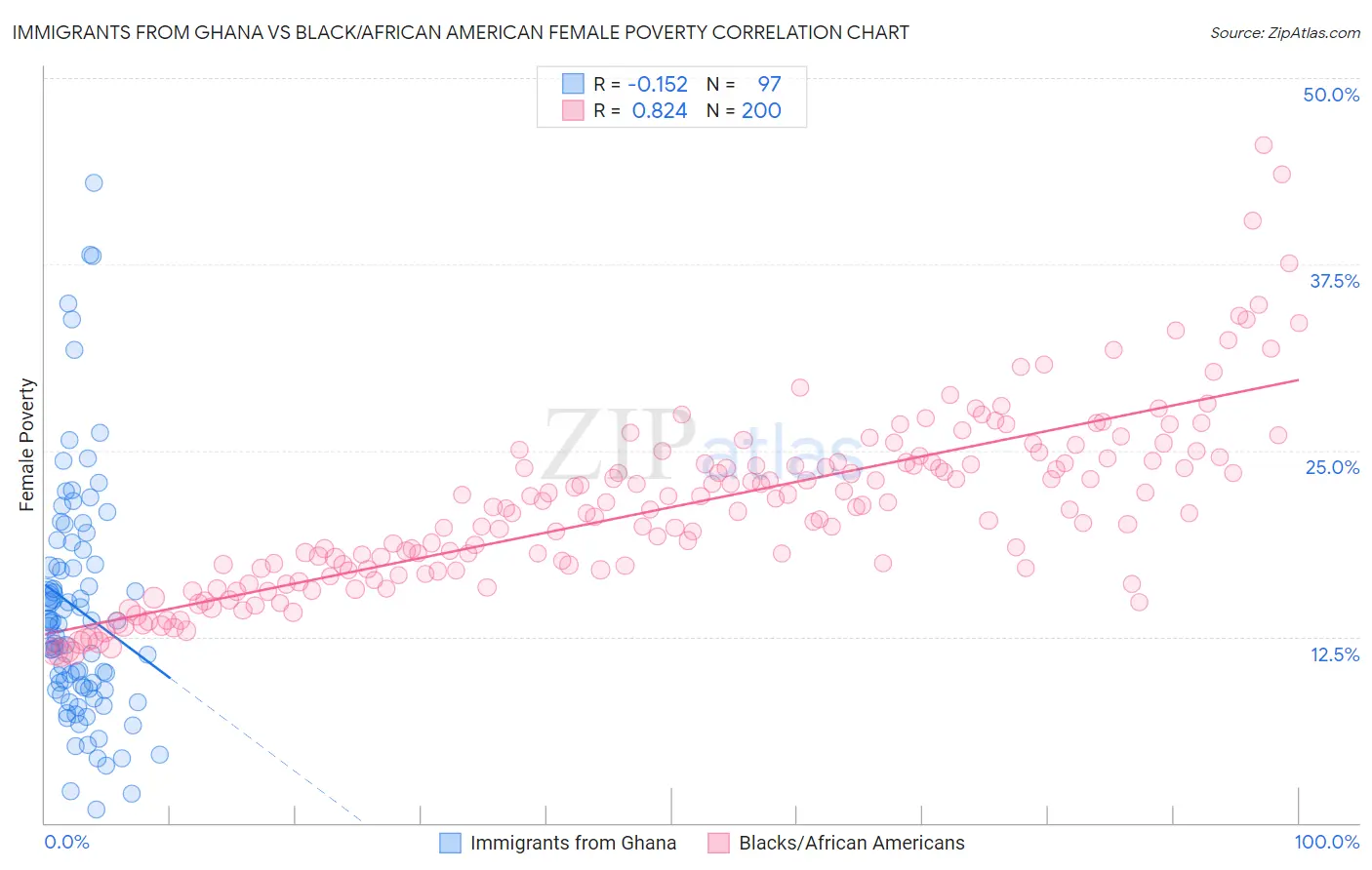 Immigrants from Ghana vs Black/African American Female Poverty