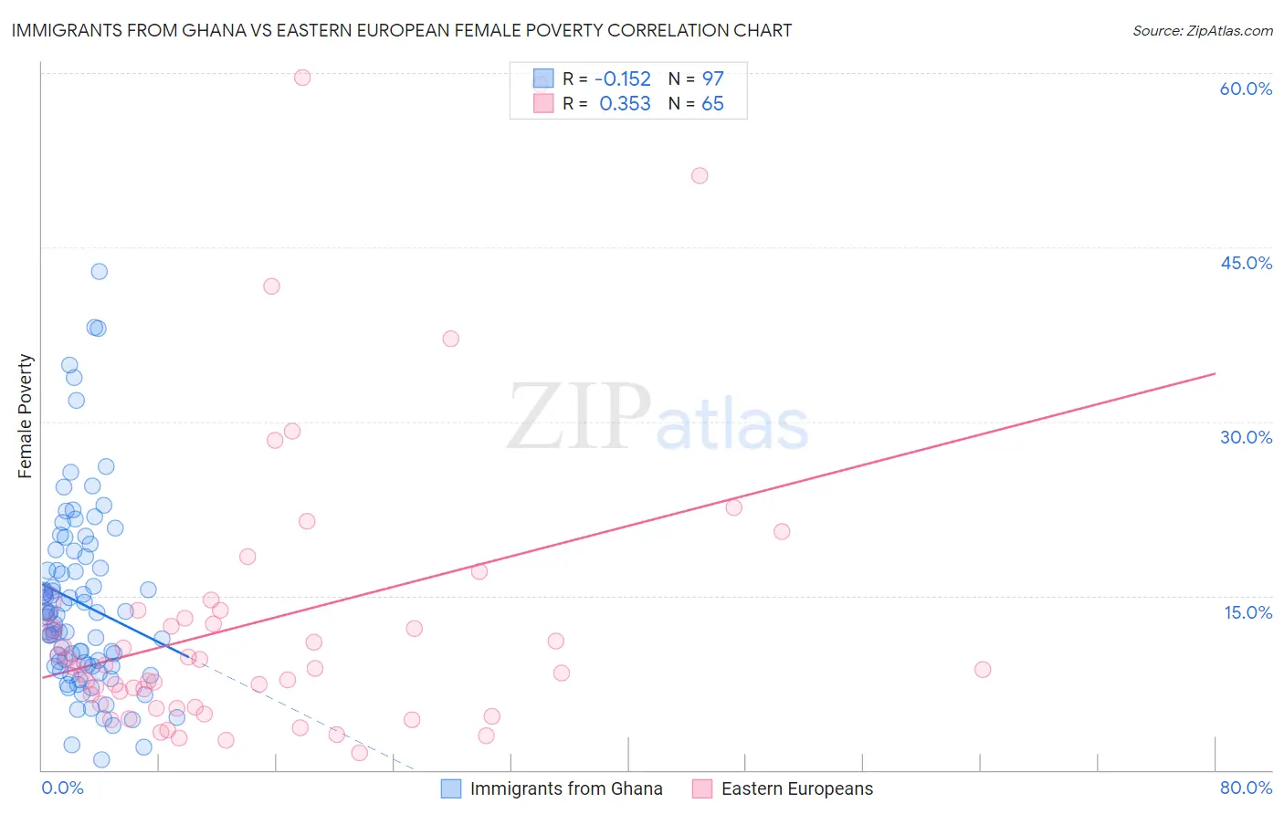 Immigrants from Ghana vs Eastern European Female Poverty