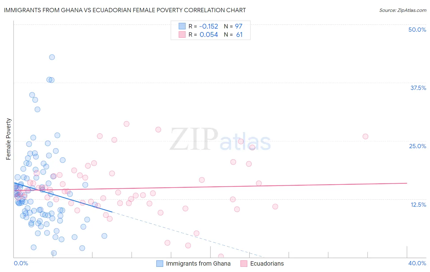 Immigrants from Ghana vs Ecuadorian Female Poverty