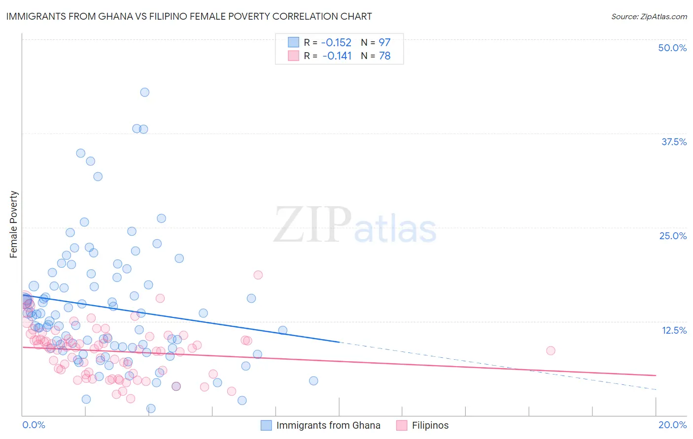 Immigrants from Ghana vs Filipino Female Poverty