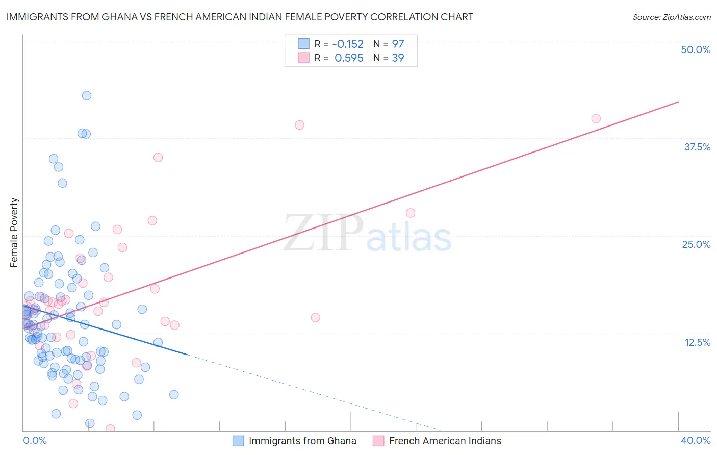 Immigrants from Ghana vs French American Indian Female Poverty