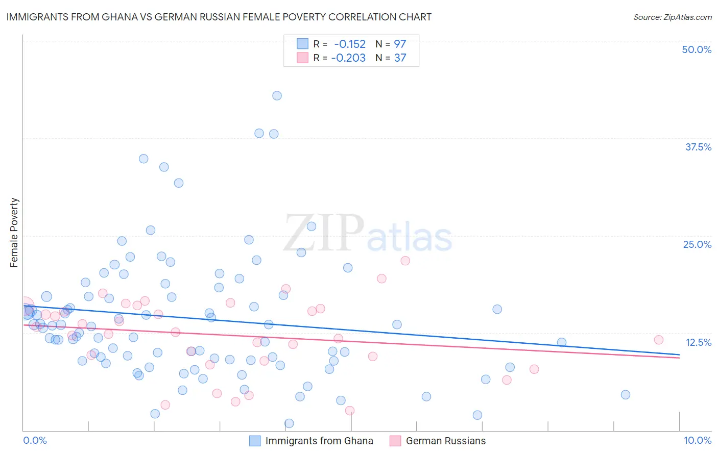 Immigrants from Ghana vs German Russian Female Poverty