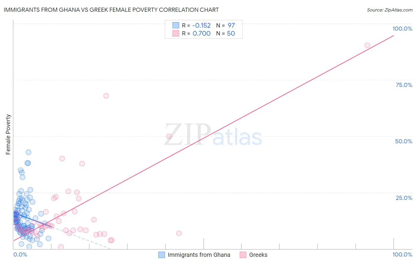 Immigrants from Ghana vs Greek Female Poverty