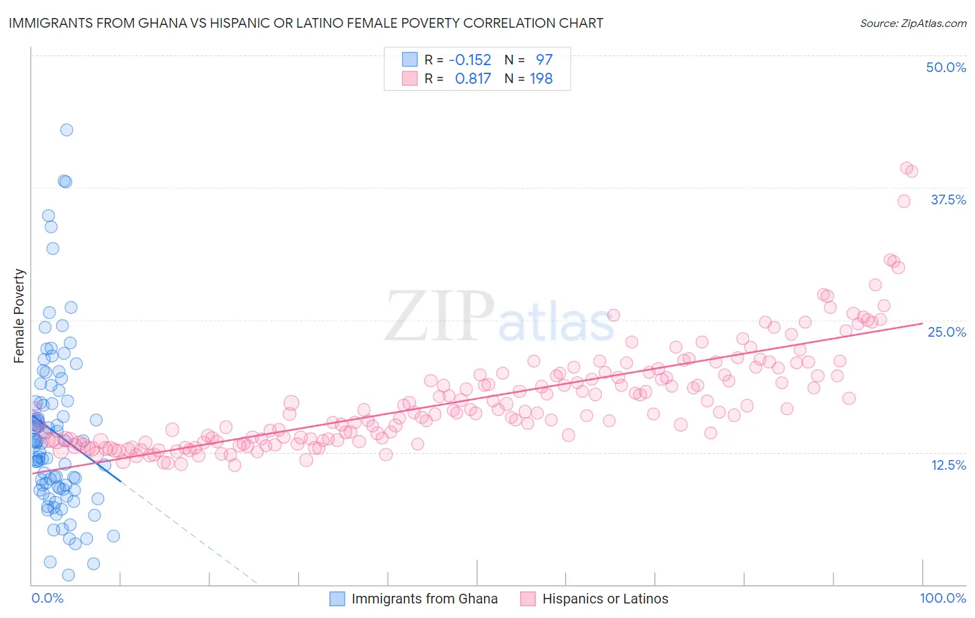 Immigrants from Ghana vs Hispanic or Latino Female Poverty