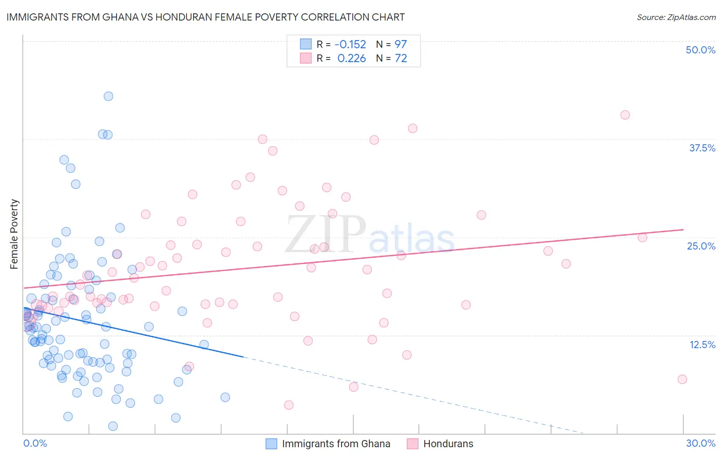 Immigrants from Ghana vs Honduran Female Poverty