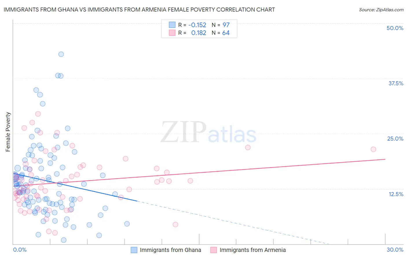 Immigrants from Ghana vs Immigrants from Armenia Female Poverty