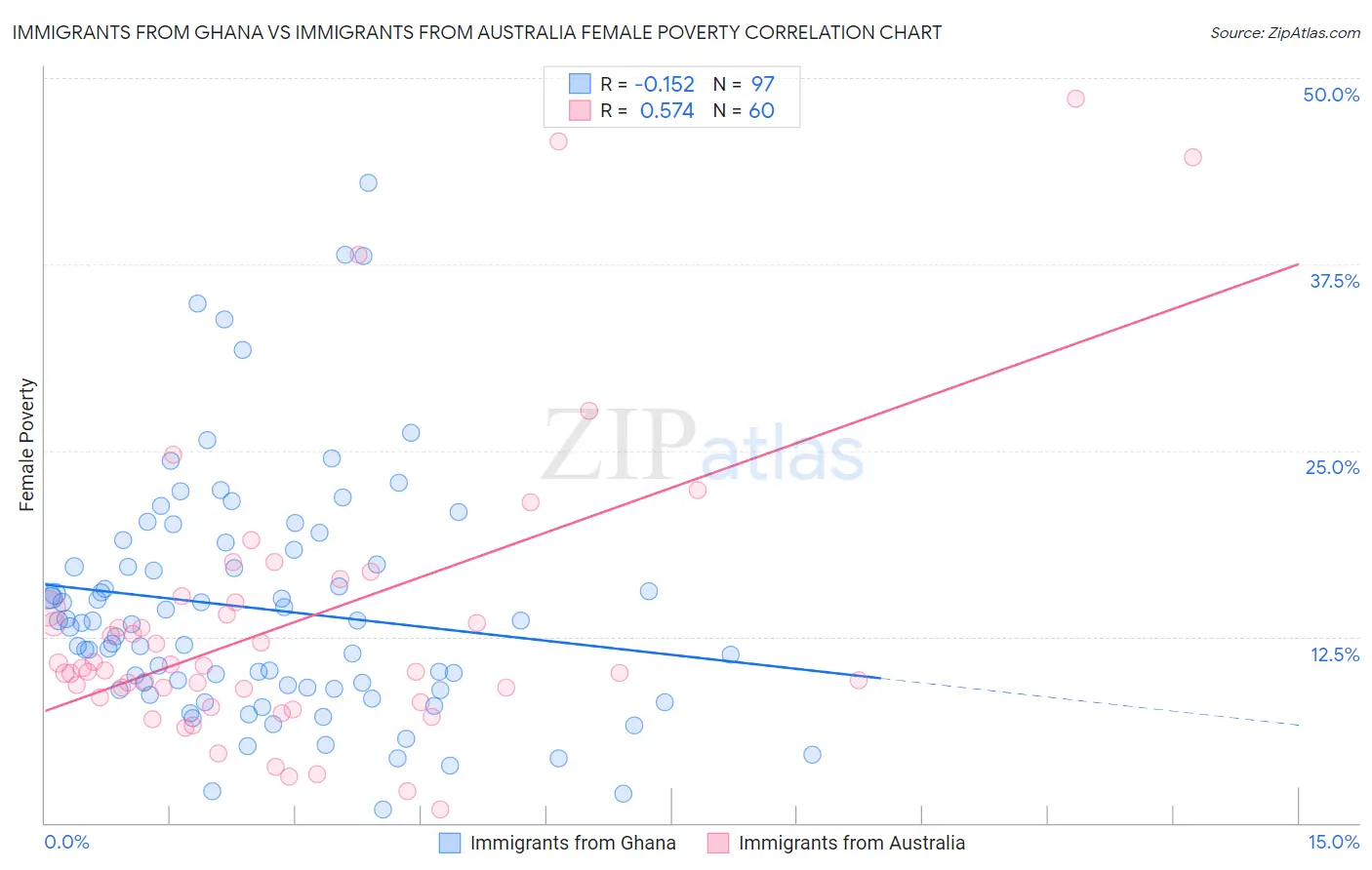 Immigrants from Ghana vs Immigrants from Australia Female Poverty