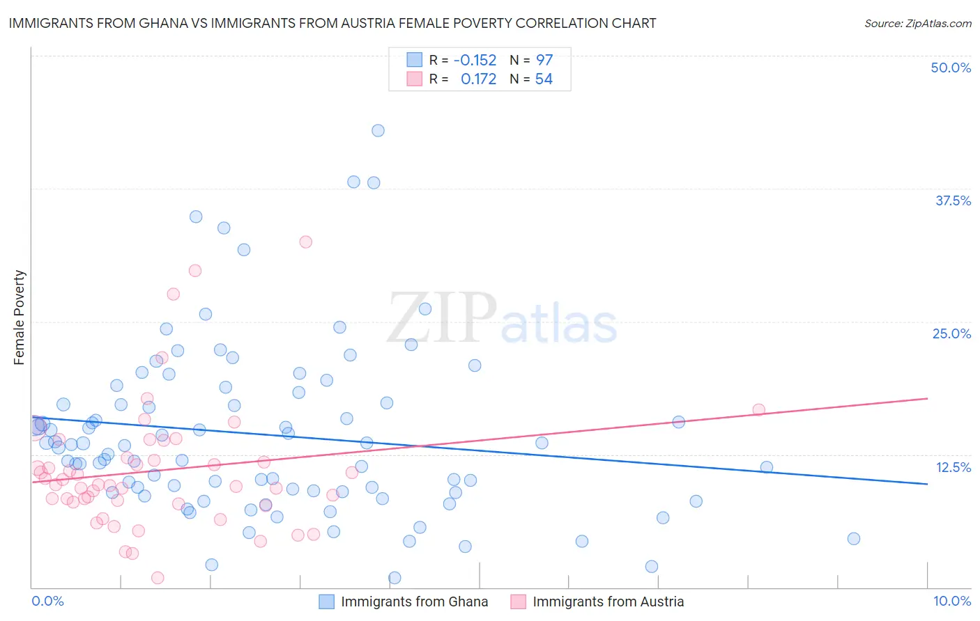 Immigrants from Ghana vs Immigrants from Austria Female Poverty