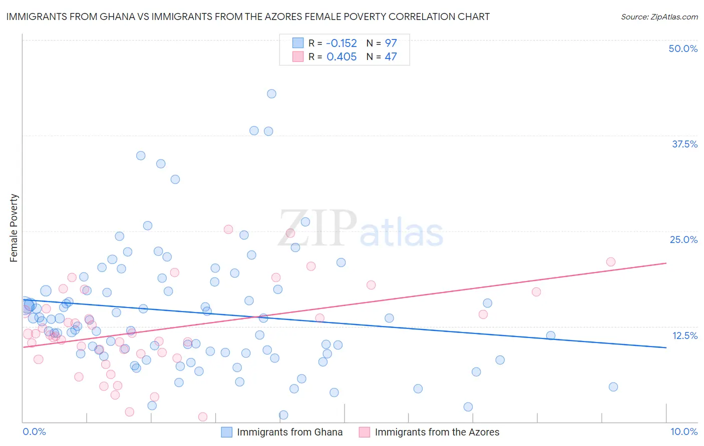 Immigrants from Ghana vs Immigrants from the Azores Female Poverty