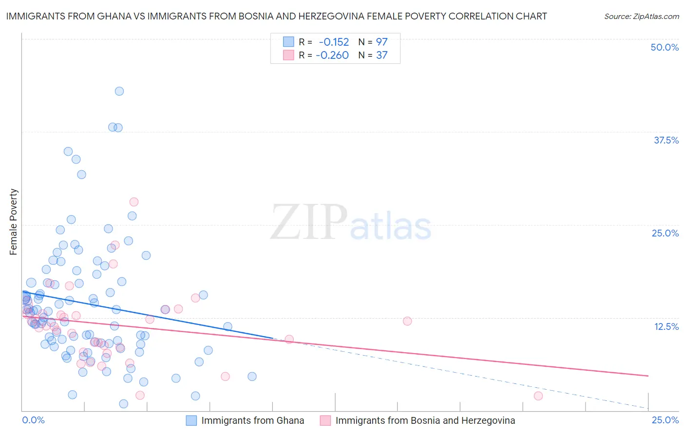 Immigrants from Ghana vs Immigrants from Bosnia and Herzegovina Female Poverty