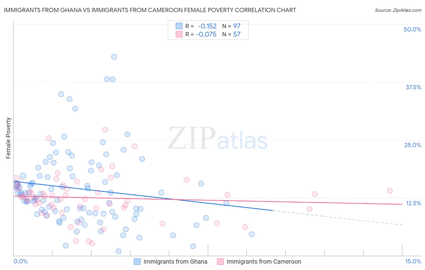 Immigrants from Ghana vs Immigrants from Cameroon Female Poverty