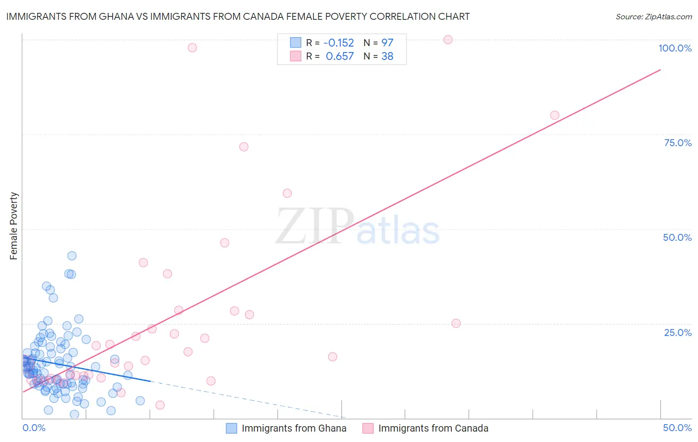 Immigrants from Ghana vs Immigrants from Canada Female Poverty