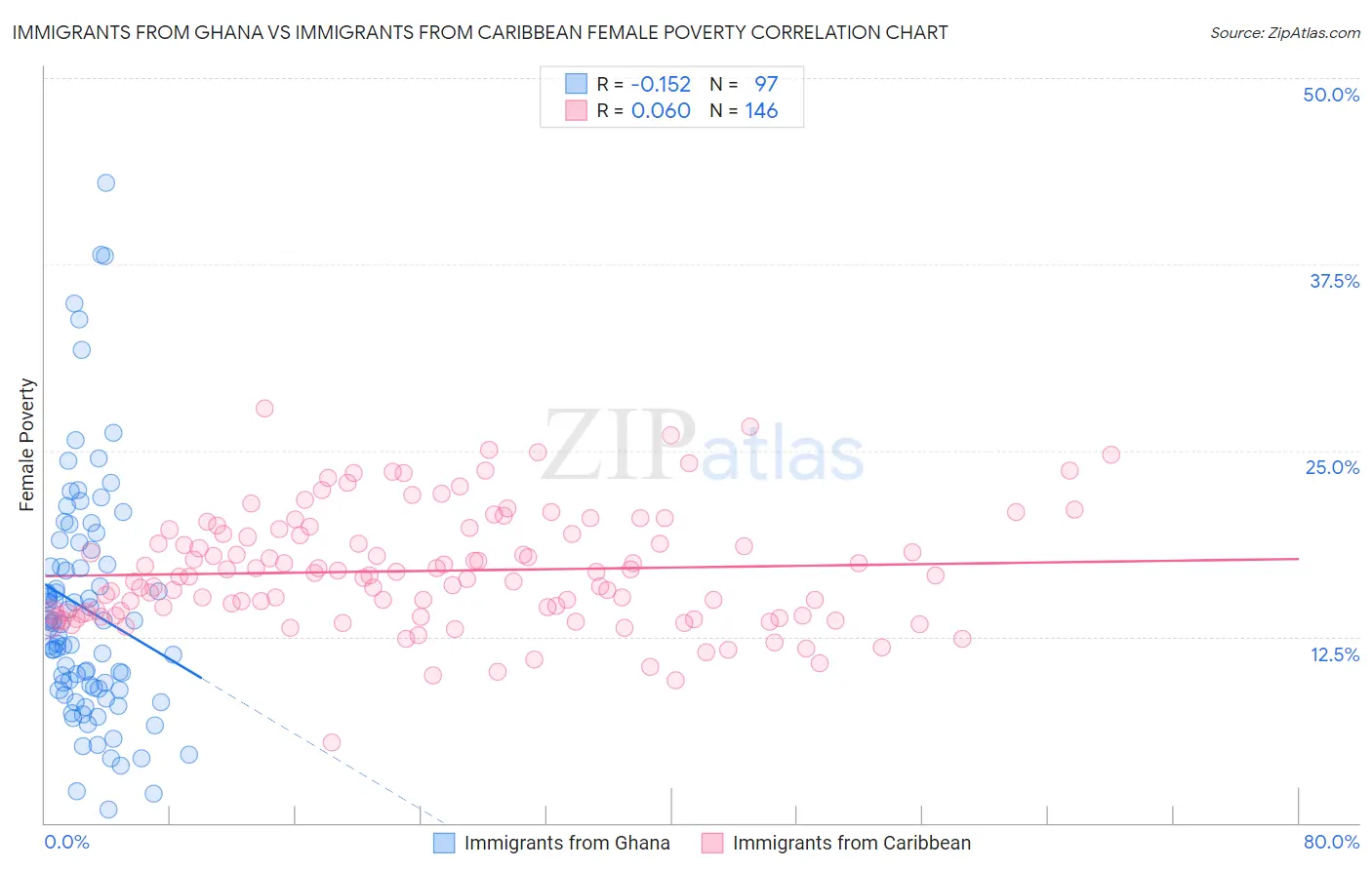 Immigrants from Ghana vs Immigrants from Caribbean Female Poverty