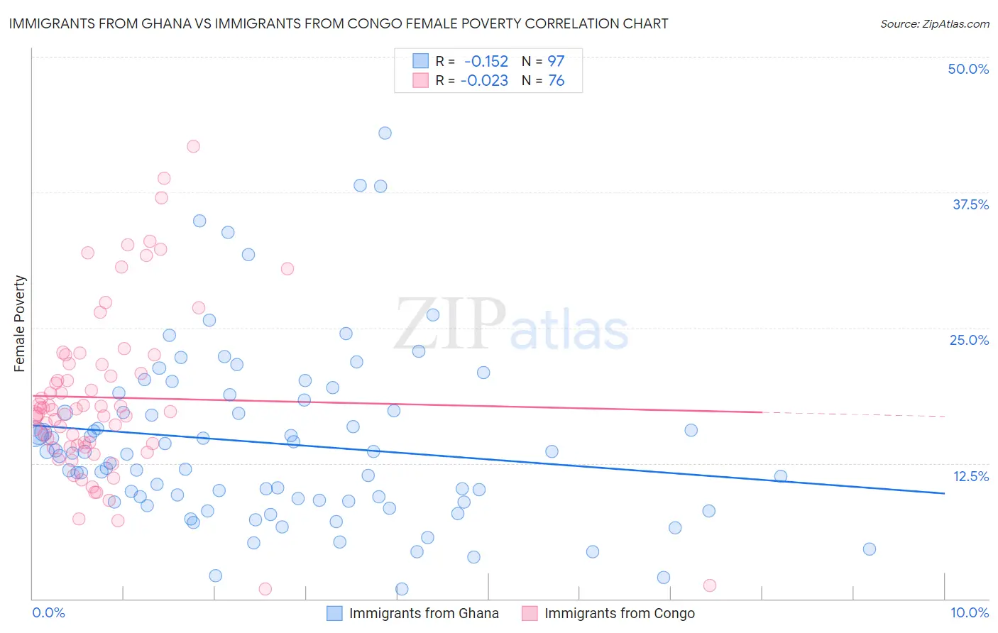 Immigrants from Ghana vs Immigrants from Congo Female Poverty