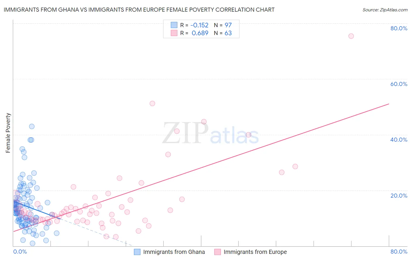 Immigrants from Ghana vs Immigrants from Europe Female Poverty