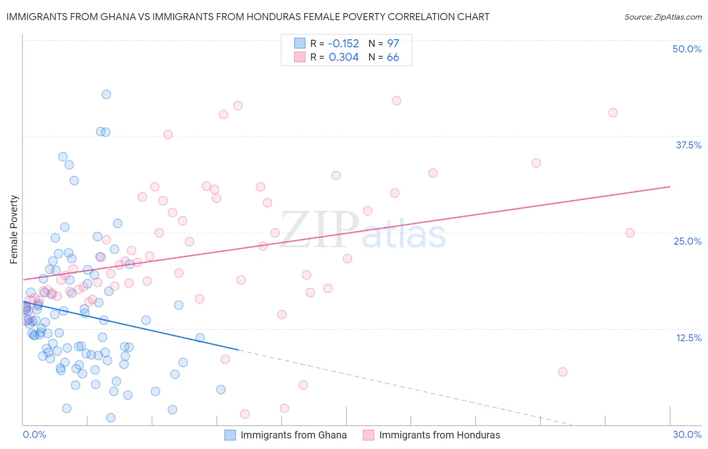 Immigrants from Ghana vs Immigrants from Honduras Female Poverty