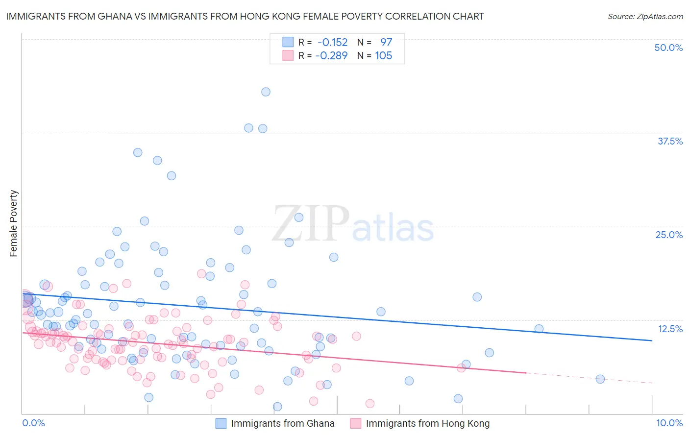 Immigrants from Ghana vs Immigrants from Hong Kong Female Poverty