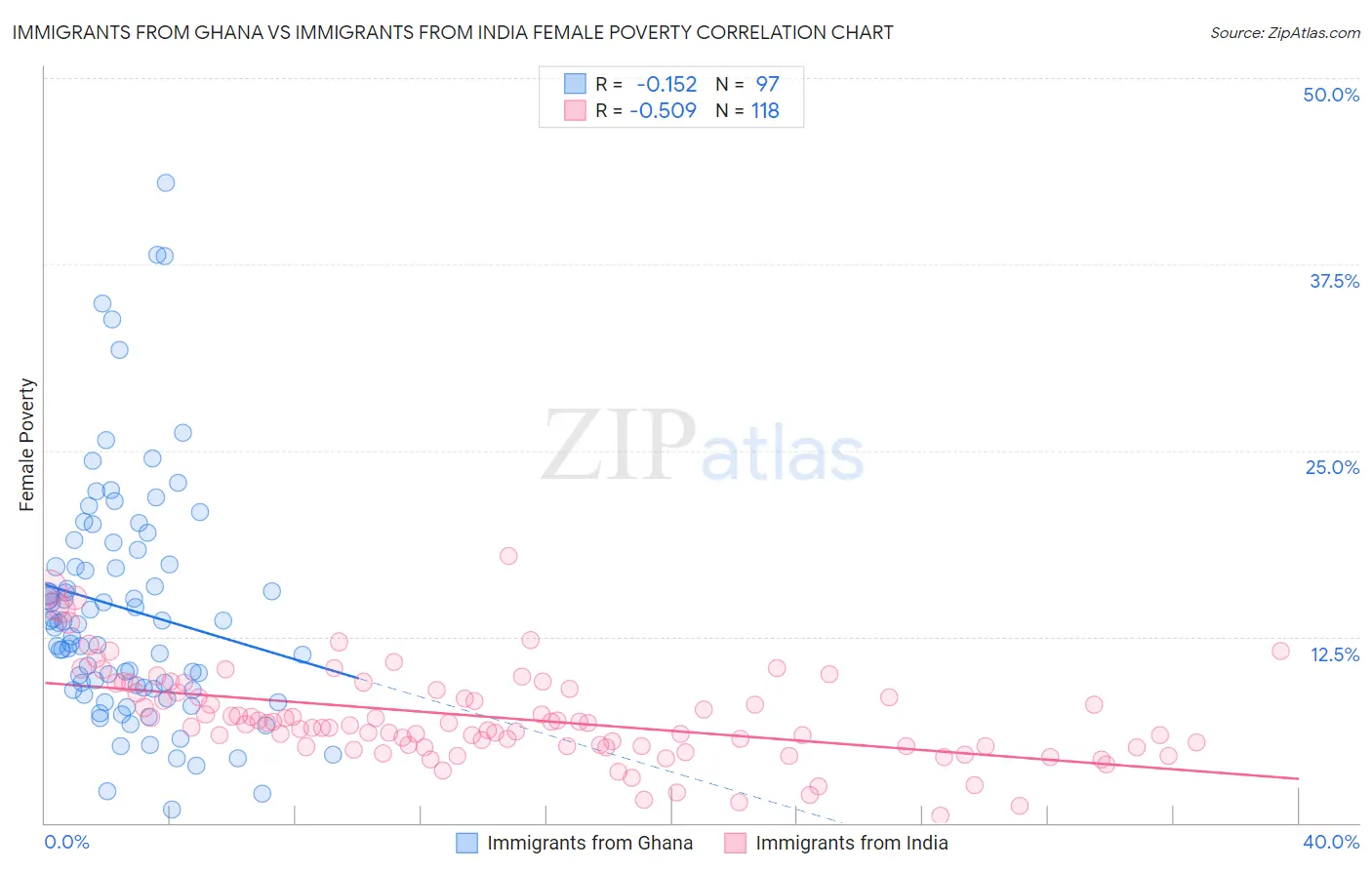 Immigrants from Ghana vs Immigrants from India Female Poverty