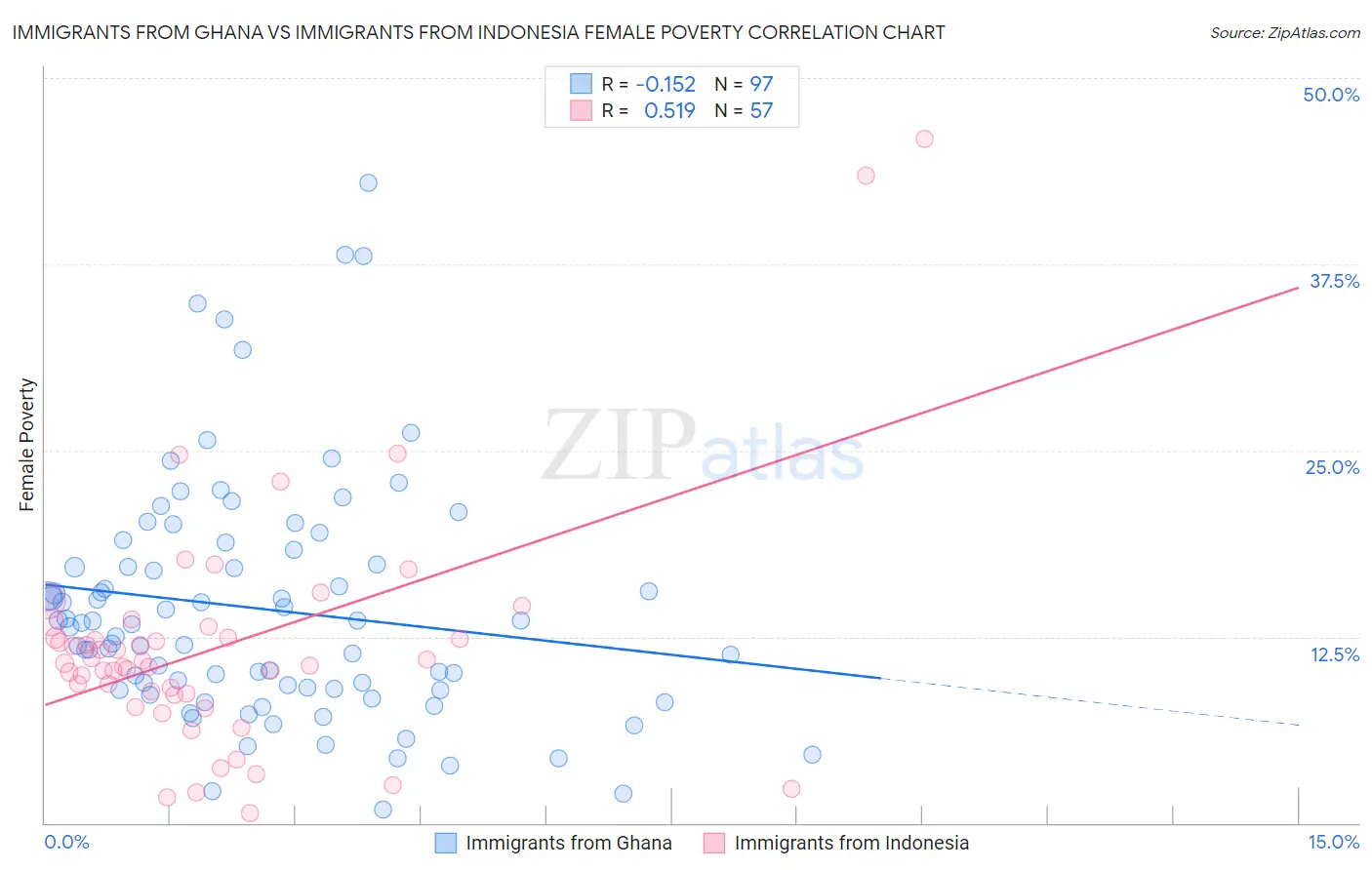 Immigrants from Ghana vs Immigrants from Indonesia Female Poverty