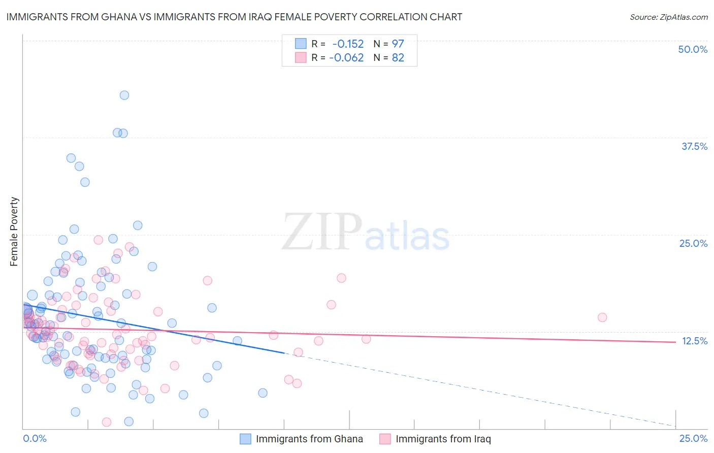 Immigrants from Ghana vs Immigrants from Iraq Female Poverty