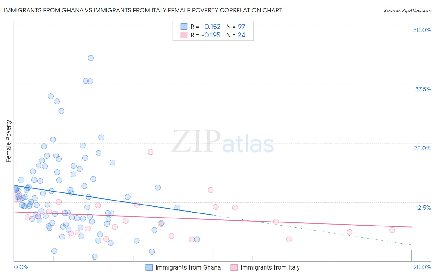 Immigrants from Ghana vs Immigrants from Italy Female Poverty