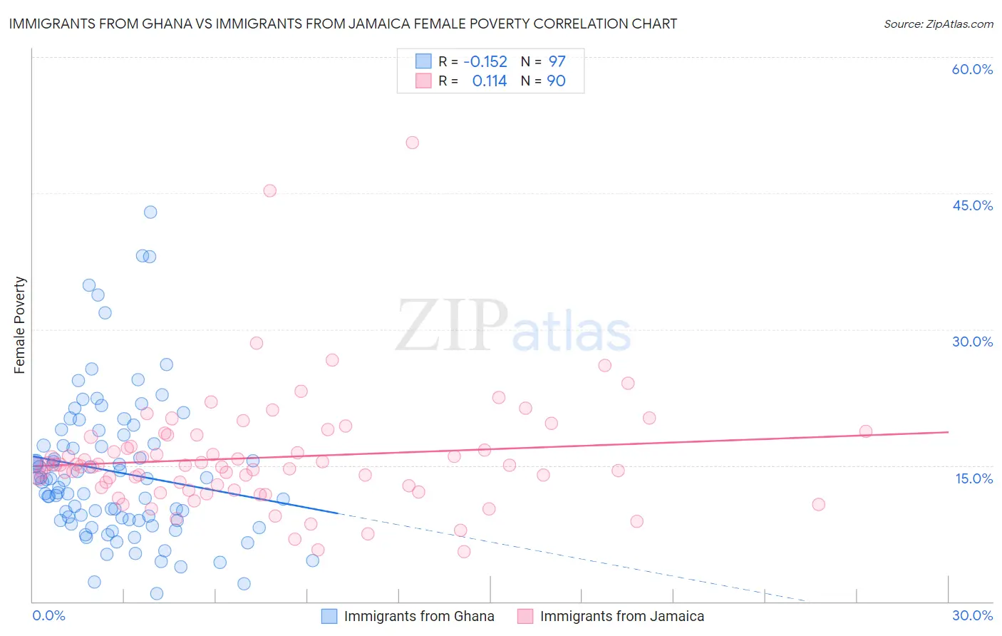 Immigrants from Ghana vs Immigrants from Jamaica Female Poverty