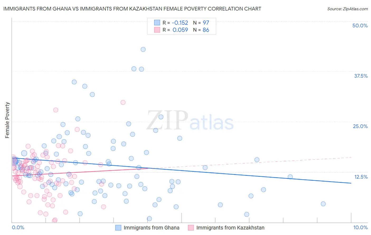 Immigrants from Ghana vs Immigrants from Kazakhstan Female Poverty
