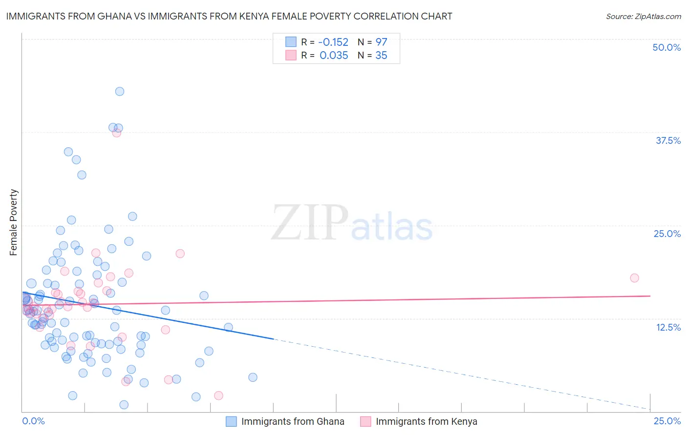 Immigrants from Ghana vs Immigrants from Kenya Female Poverty