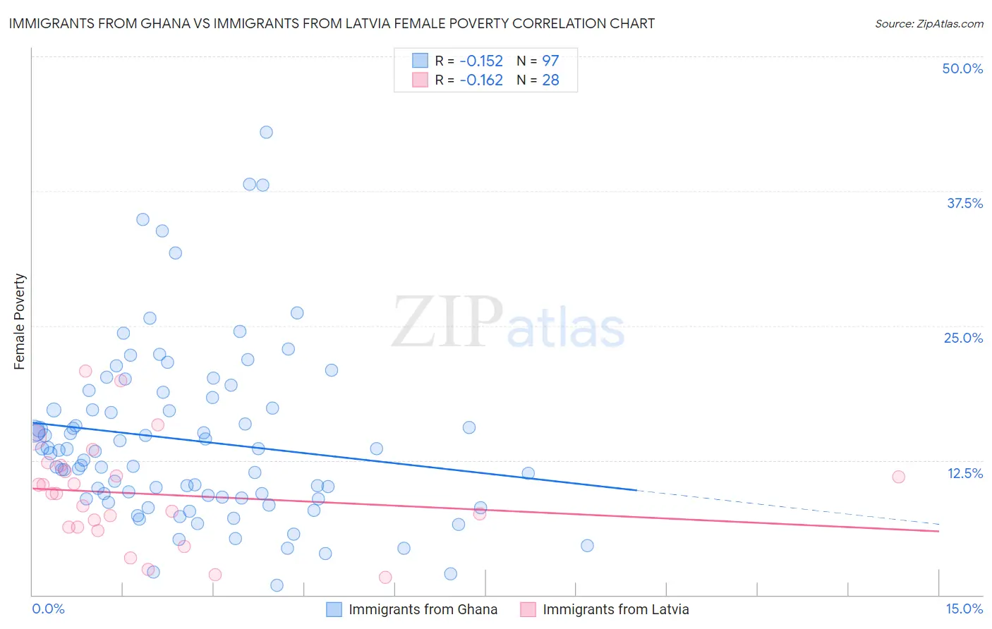 Immigrants from Ghana vs Immigrants from Latvia Female Poverty