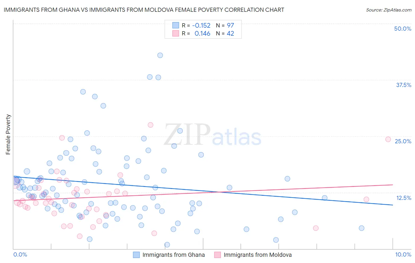 Immigrants from Ghana vs Immigrants from Moldova Female Poverty