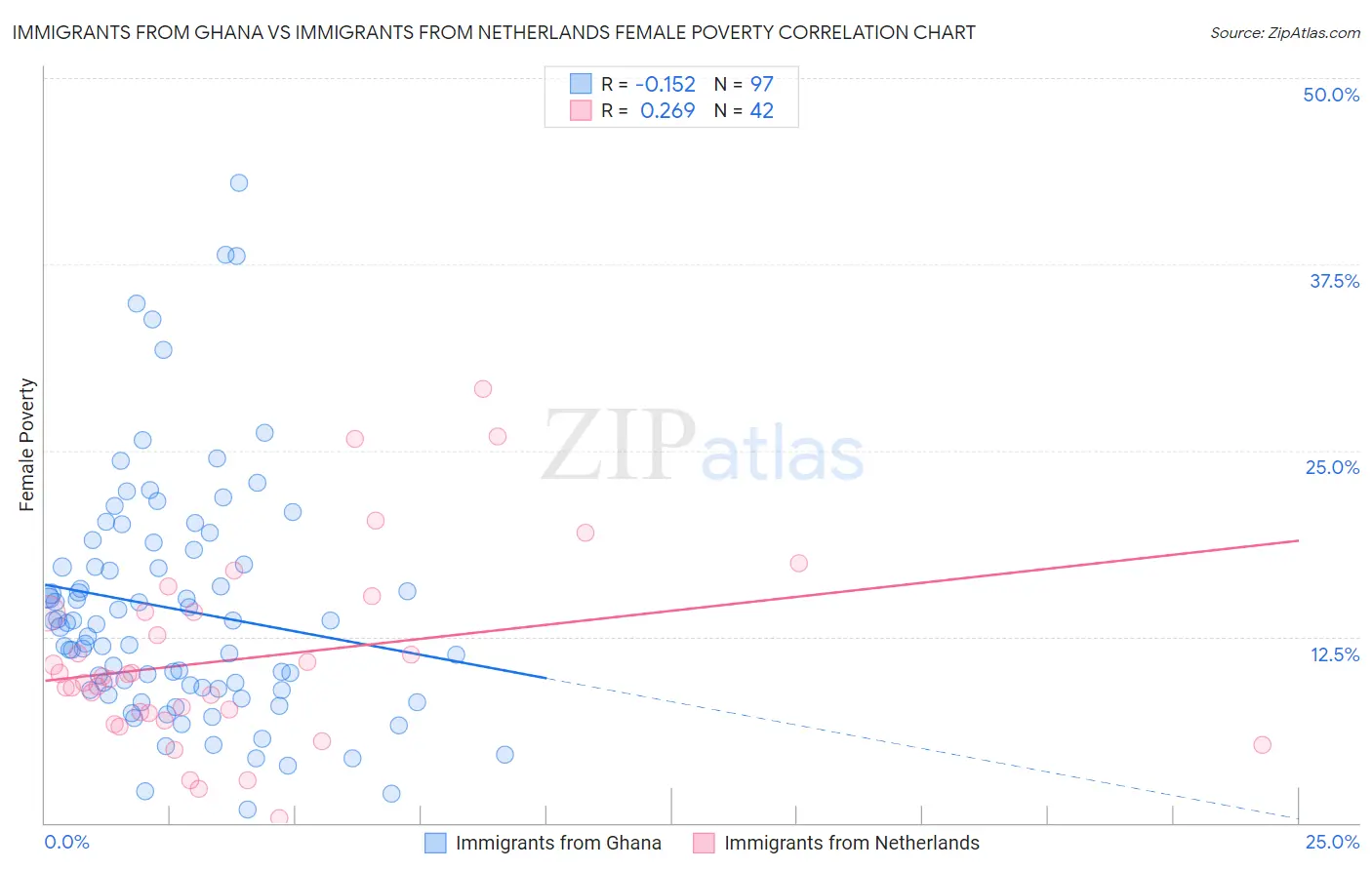 Immigrants from Ghana vs Immigrants from Netherlands Female Poverty