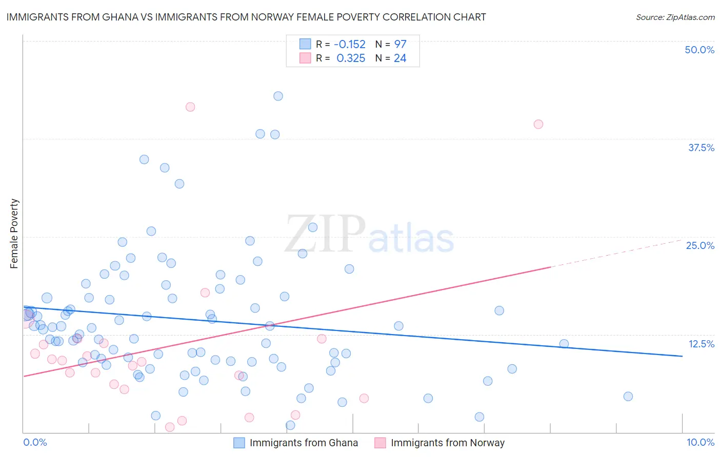 Immigrants from Ghana vs Immigrants from Norway Female Poverty