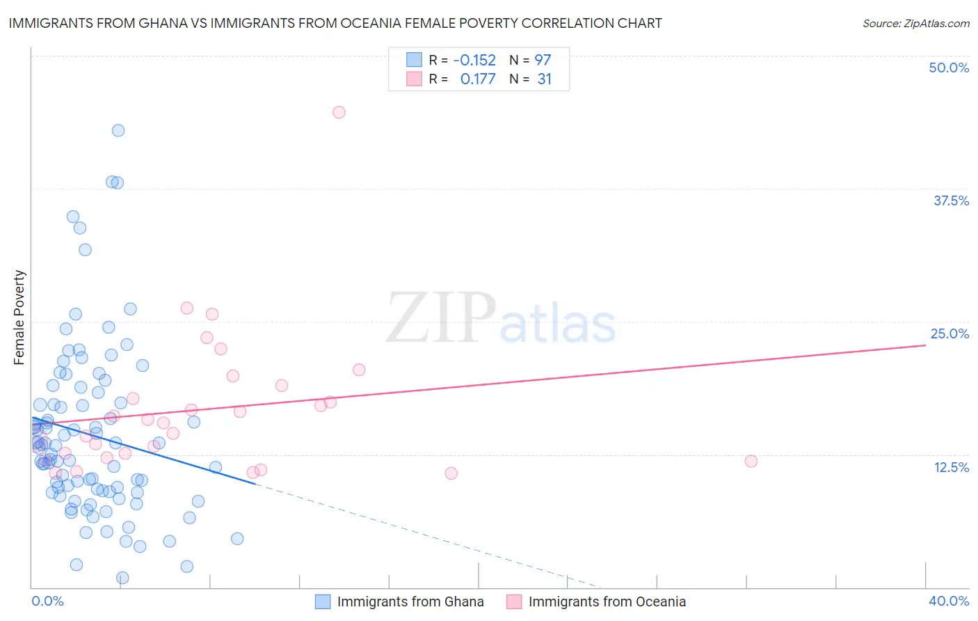 Immigrants from Ghana vs Immigrants from Oceania Female Poverty