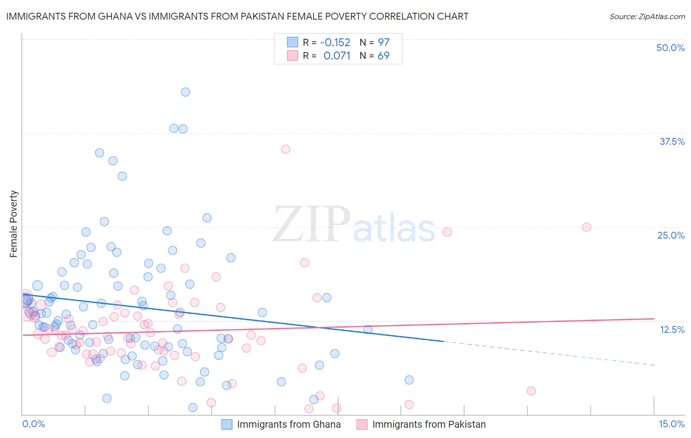 Immigrants from Ghana vs Immigrants from Pakistan Female Poverty
