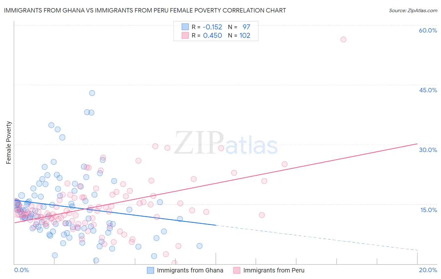 Immigrants from Ghana vs Immigrants from Peru Female Poverty