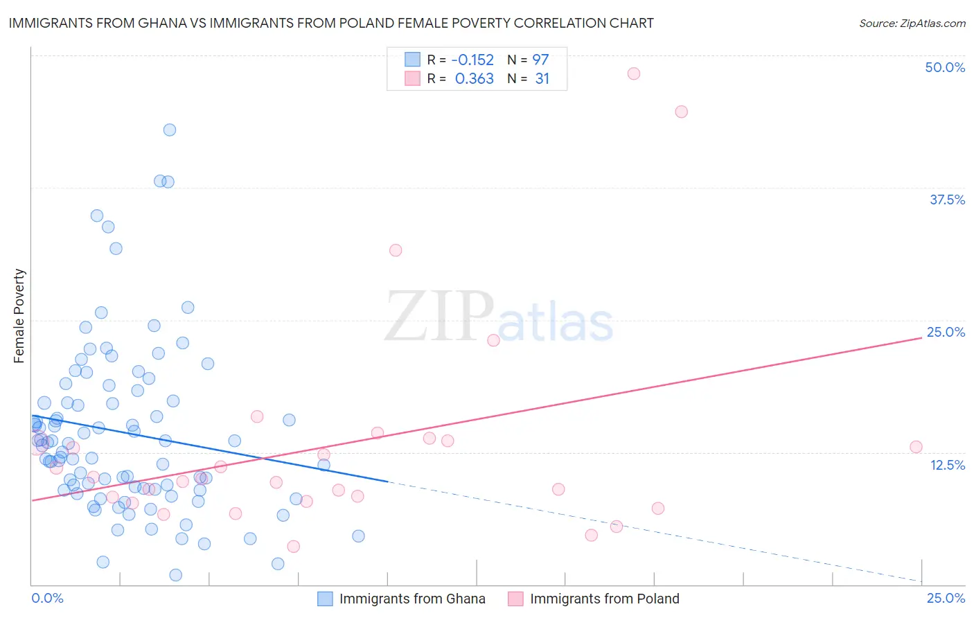 Immigrants from Ghana vs Immigrants from Poland Female Poverty