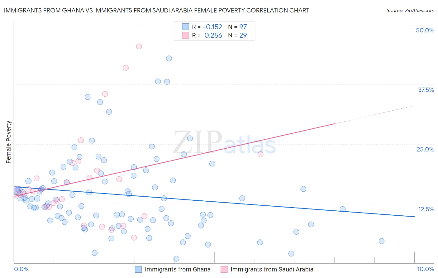 Immigrants from Ghana vs Immigrants from Saudi Arabia Female Poverty