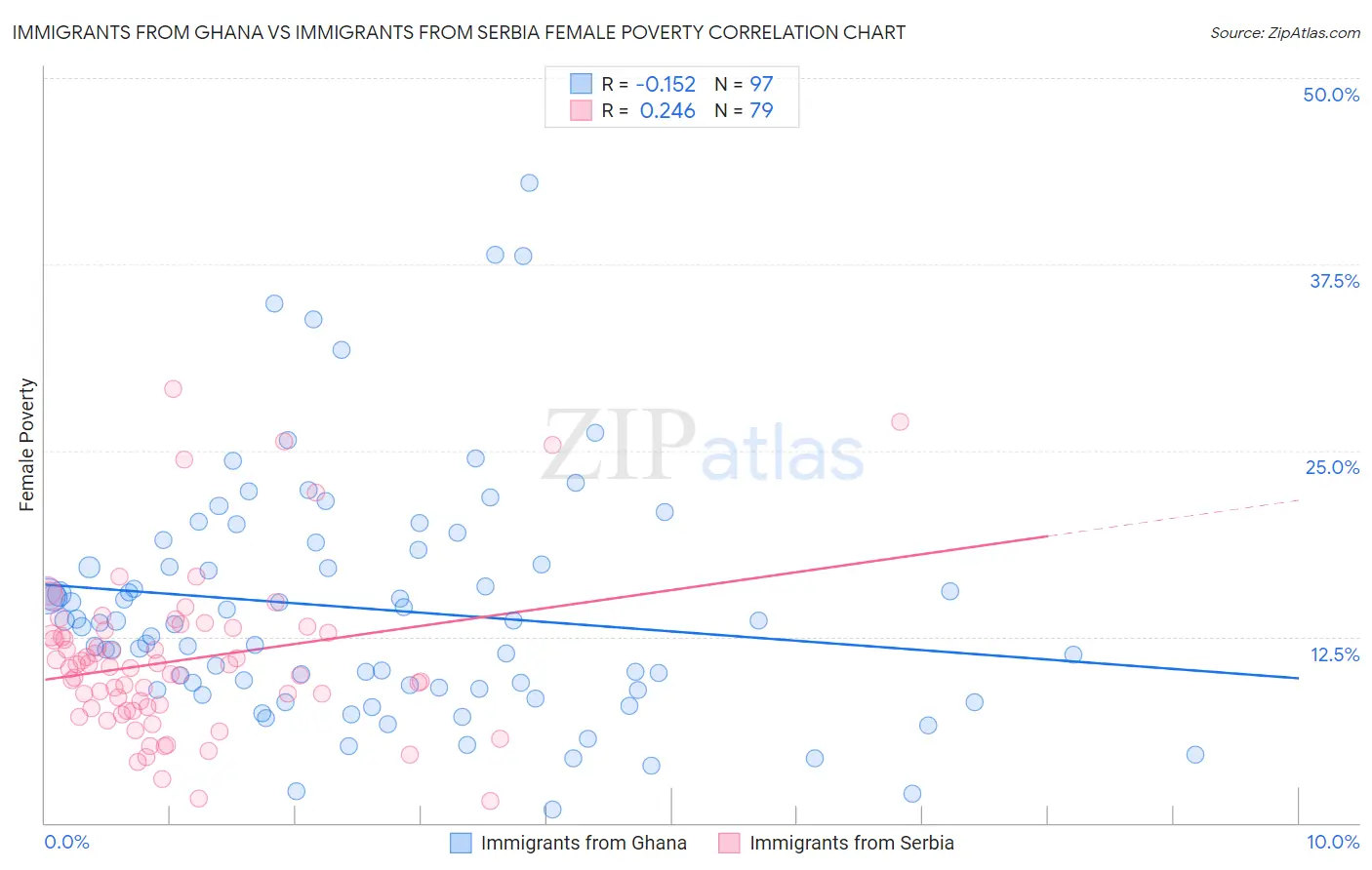 Immigrants from Ghana vs Immigrants from Serbia Female Poverty