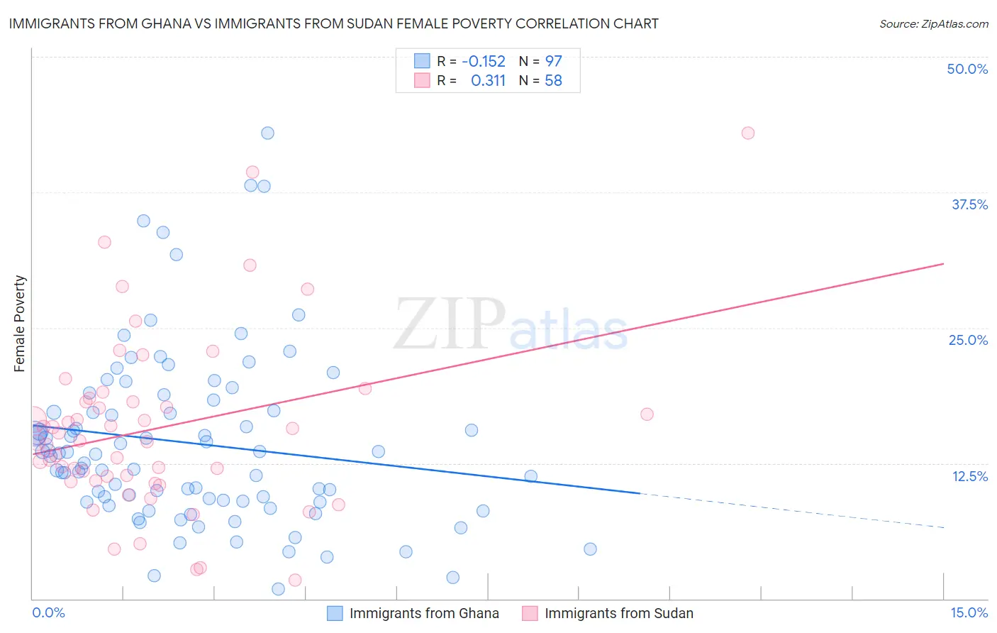 Immigrants from Ghana vs Immigrants from Sudan Female Poverty