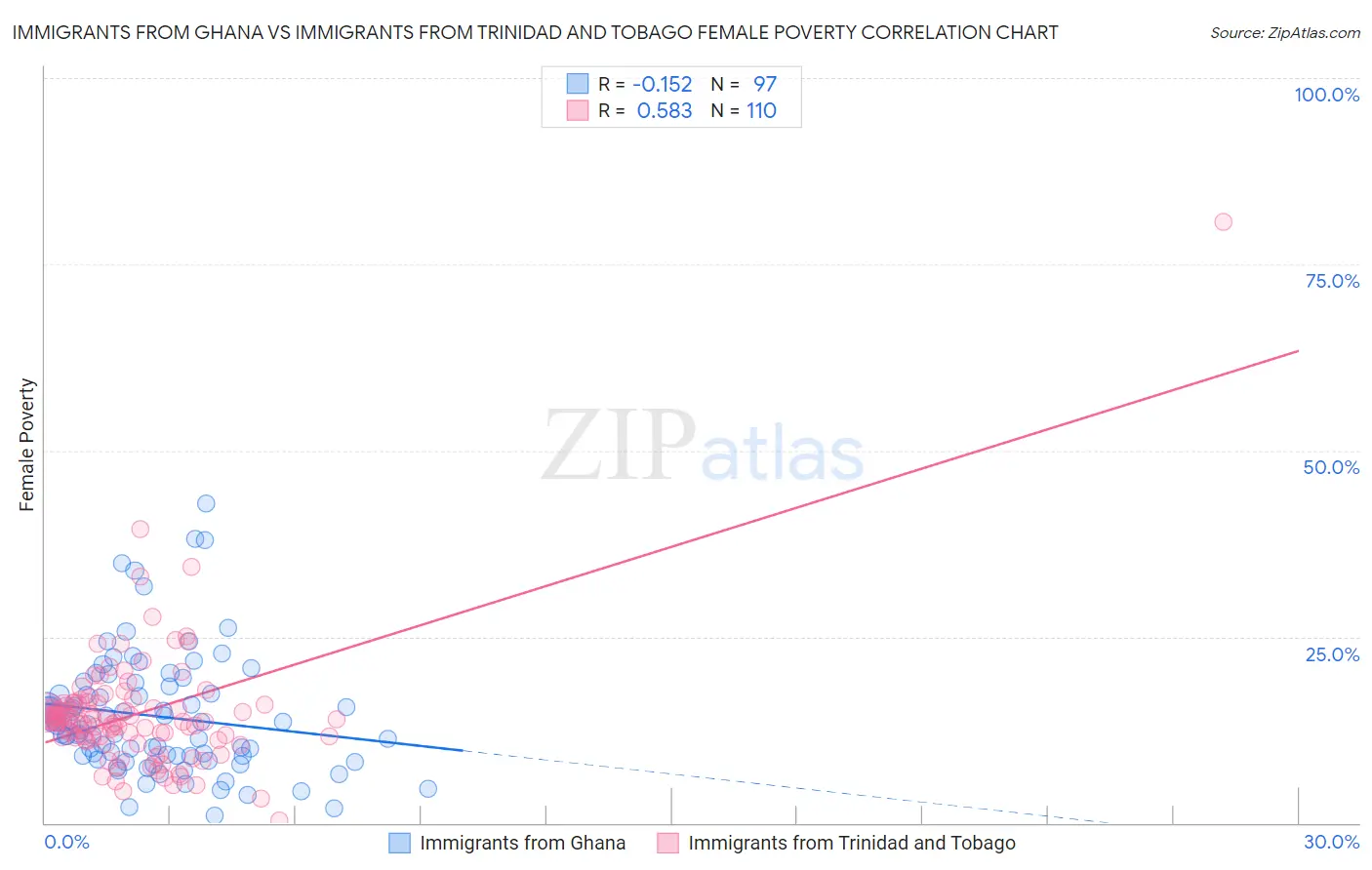 Immigrants from Ghana vs Immigrants from Trinidad and Tobago Female Poverty
