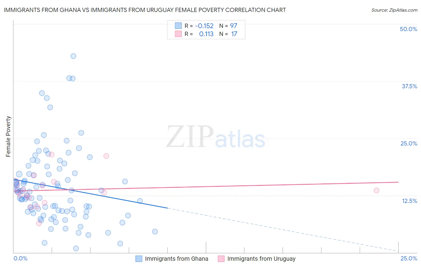Immigrants from Ghana vs Immigrants from Uruguay Female Poverty
