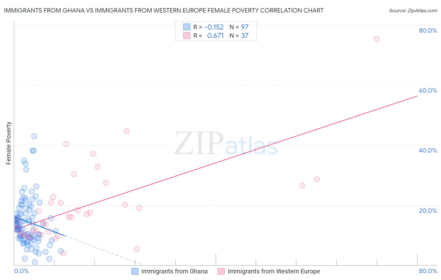 Immigrants from Ghana vs Immigrants from Western Europe Female Poverty