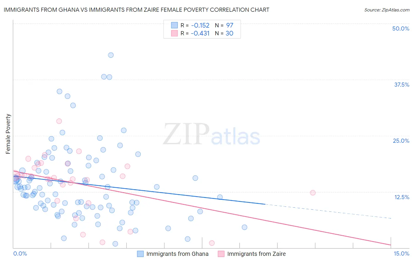 Immigrants from Ghana vs Immigrants from Zaire Female Poverty