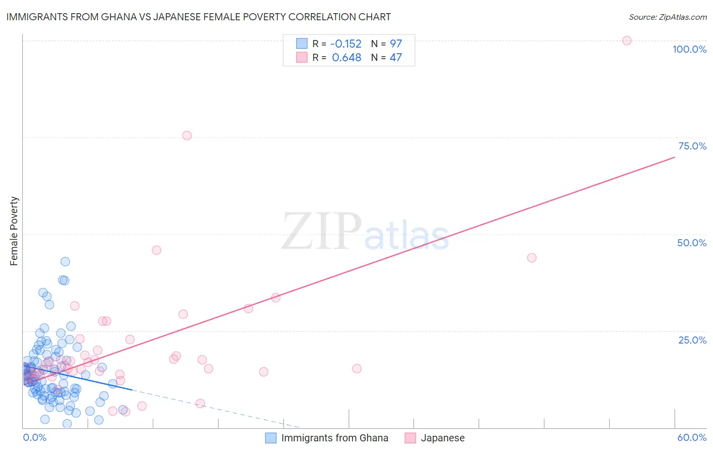 Immigrants from Ghana vs Japanese Female Poverty