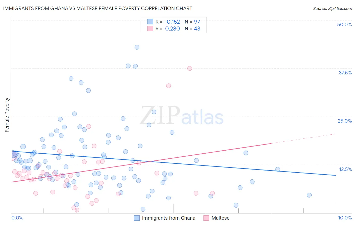 Immigrants from Ghana vs Maltese Female Poverty