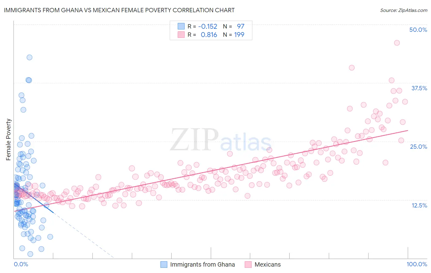 Immigrants from Ghana vs Mexican Female Poverty