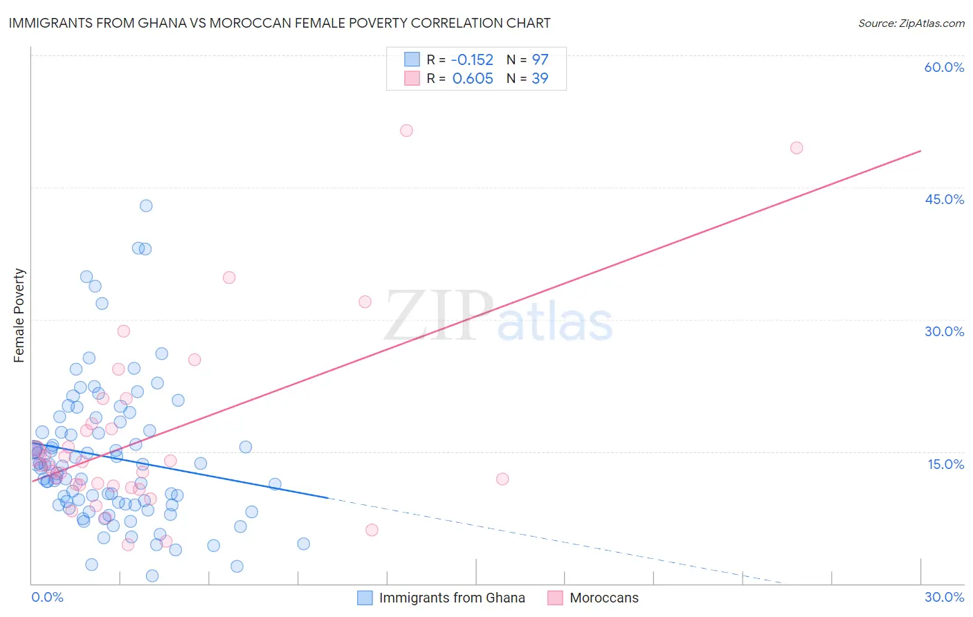 Immigrants from Ghana vs Moroccan Female Poverty