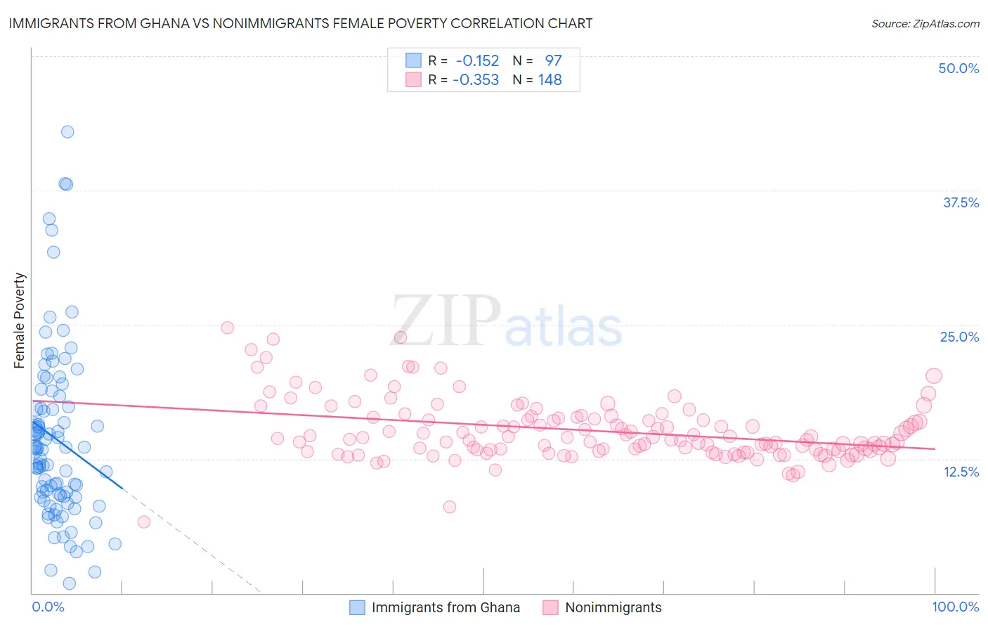 Immigrants from Ghana vs Nonimmigrants Female Poverty