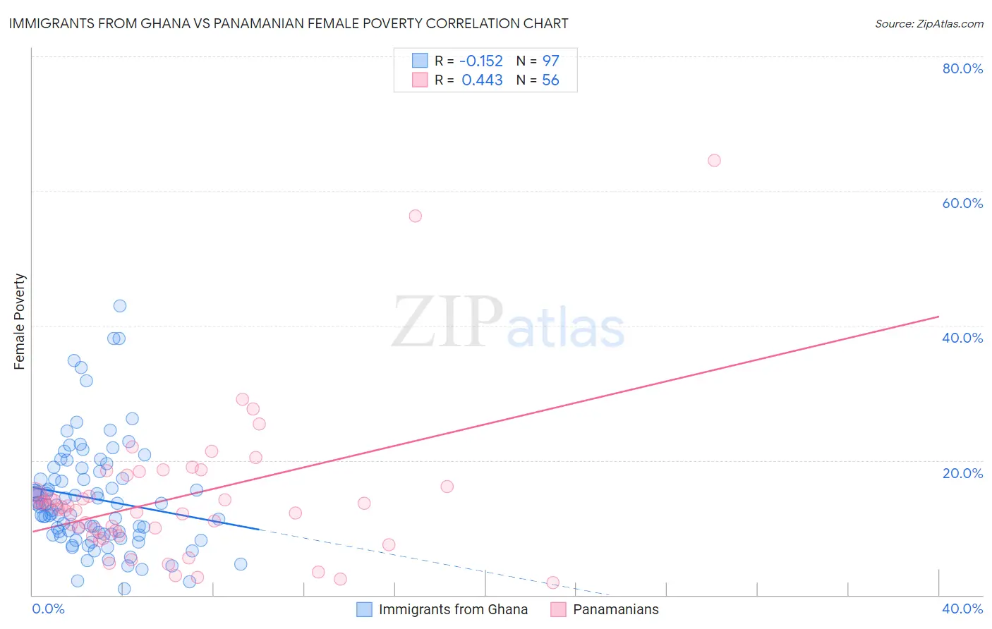 Immigrants from Ghana vs Panamanian Female Poverty